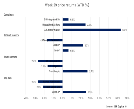 Volatil start på vecka 29 för nordisk sjöfart