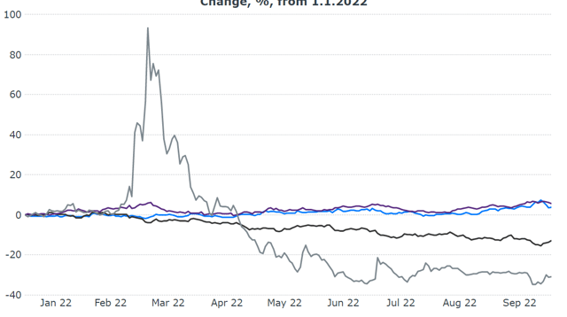 The euro is crawling to the dollar, but surprisingly many companies benefit from it