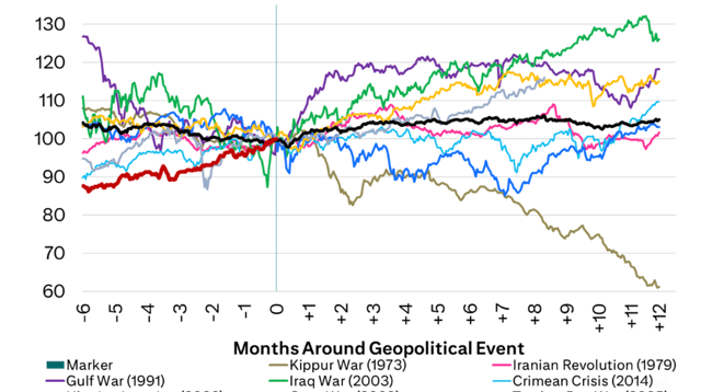 Baserat på historien kan aktier stiga, ligga stilla eller sjunka under konflikter i Mellanöstern