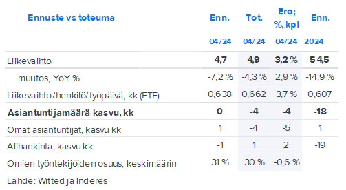 wittedin-huhtikuun-liikevaihto-jatkoi-ty-p-iv-oikaistuna-melko